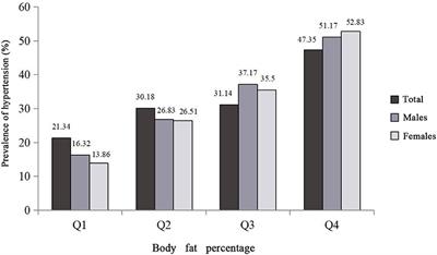 The Association of Body Fat Percentage With Hypertension in a Chinese Rural Population: The Henan Rural Cohort Study